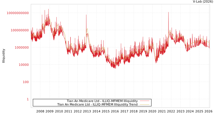 graph of Tian An Medicare Ltd ILLIQ-MFMEM