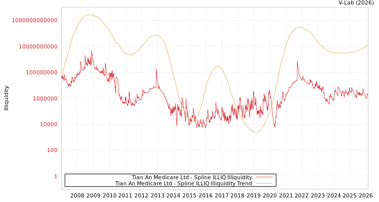 graph of Tian An Medicare Ltd ILLIQ-SMEM