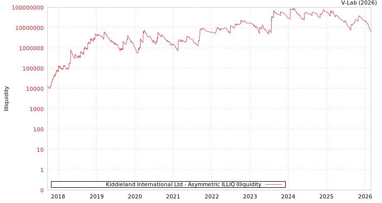 graph of Kiddieland International Ltd ILLIQ-AMEM