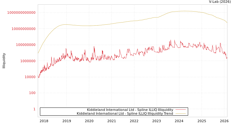 graph of Kiddieland International Ltd ILLIQ-SMEM