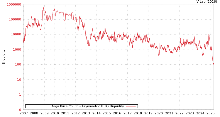 graph of Giga Prize Co Ltd ILLIQ-AMEM