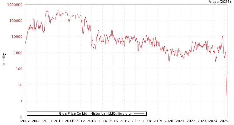 graph of Giga Prize Co Ltd ILLIQ-HIST