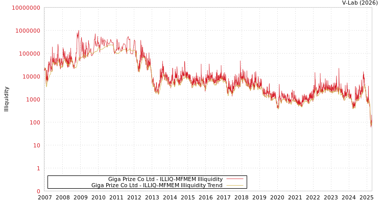 graph of Giga Prize Co Ltd ILLIQ-MFMEM