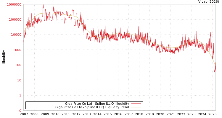 graph of Giga Prize Co Ltd ILLIQ-SMEM