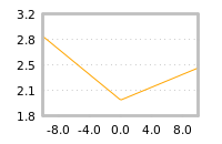 Impact of return on liquidity tomorrow
