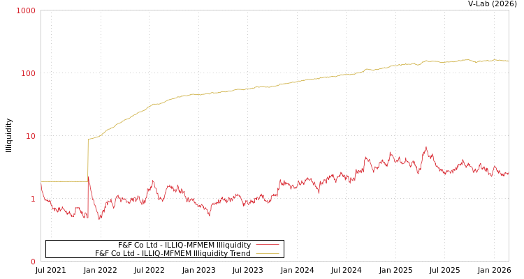 graph of F&F Co Ltd ILLIQ-MFMEM