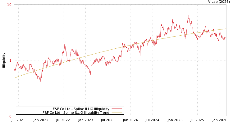 graph of F&F Co Ltd ILLIQ-SMEM