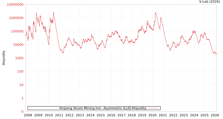 graph of Xinjiang Xinxin Mining Ind ILLIQ-AMEM