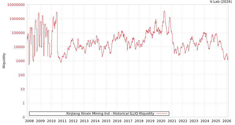 graph of Xinjiang Xinxin Mining Ind ILLIQ-HIST