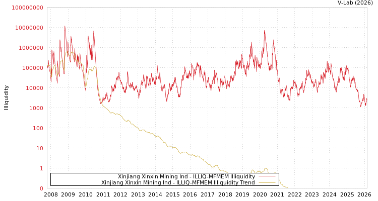 graph of Xinjiang Xinxin Mining Ind ILLIQ-MFMEM