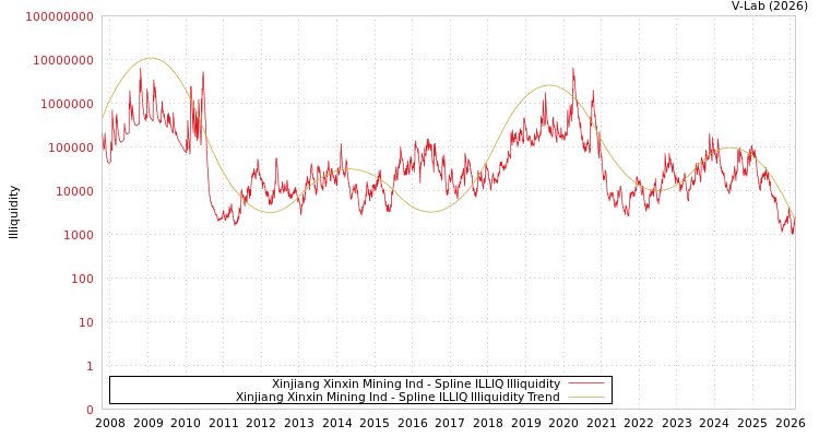 graph of Xinjiang Xinxin Mining Ind ILLIQ-SMEM