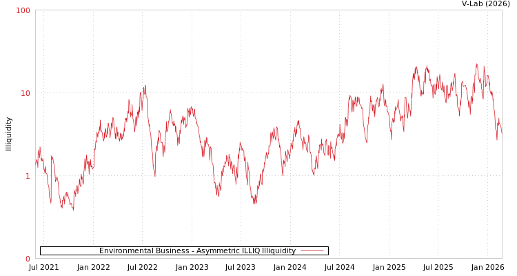 graph of Environmental Business ILLIQ-AMEM