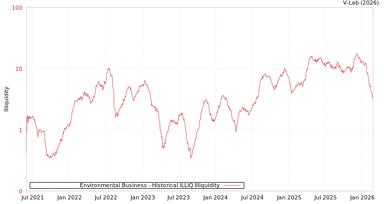graph of Environmental Business ILLIQ-HIST