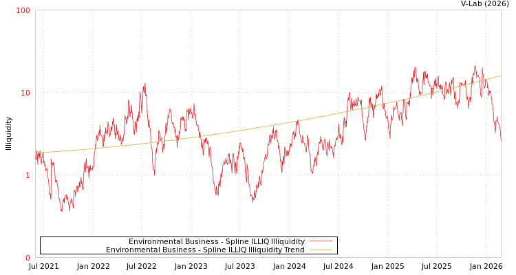 graph of Environmental Business ILLIQ-SMEM
