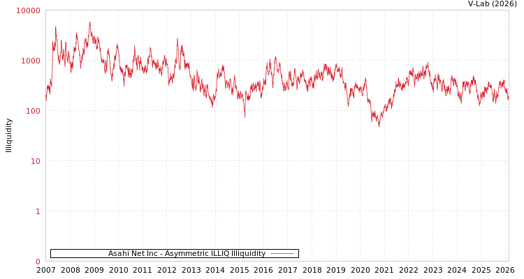 graph of Asahi Net Inc ILLIQ-AMEM