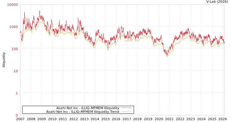 graph of Asahi Net Inc ILLIQ-MFMEM