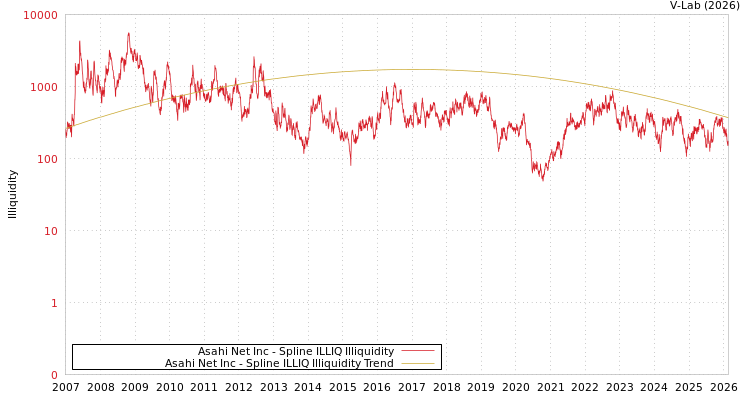 graph of Asahi Net Inc ILLIQ-SMEM