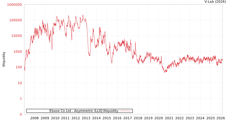 graph of Ebase Co Ltd ILLIQ-AMEM