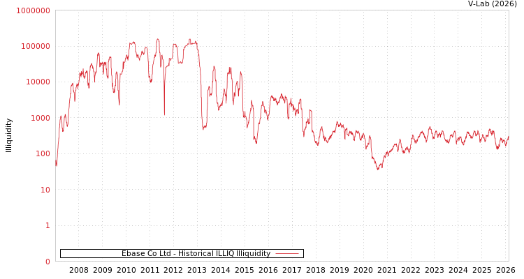 graph of Ebase Co Ltd ILLIQ-HIST