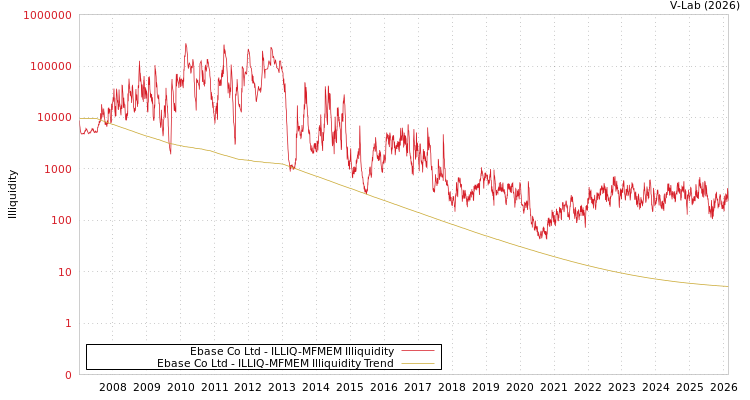 graph of Ebase Co Ltd ILLIQ-MFMEM