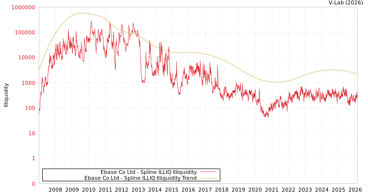 graph of Ebase Co Ltd ILLIQ-SMEM