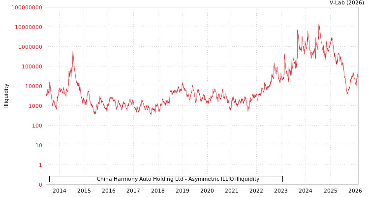 graph of China Harmony Auto Holding Ltd ILLIQ-AMEM