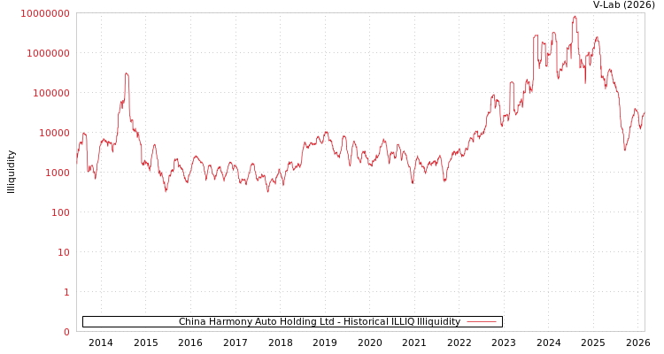 graph of China Harmony Auto Holding Ltd ILLIQ-HIST