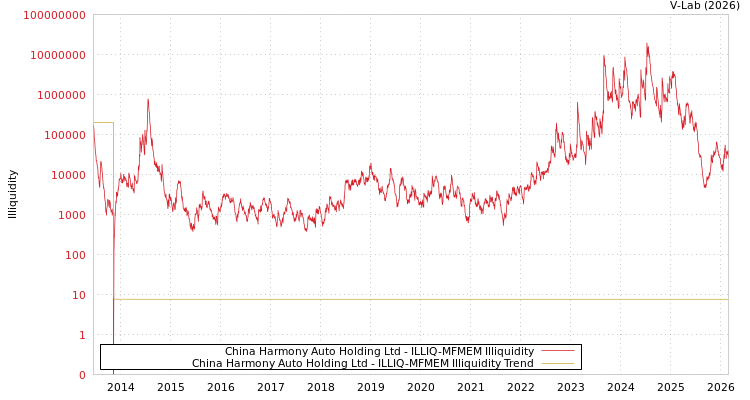graph of China Harmony Auto Holding Ltd ILLIQ-MFMEM