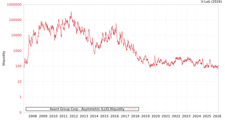 graph of Avant Group Corp ILLIQ-AMEM