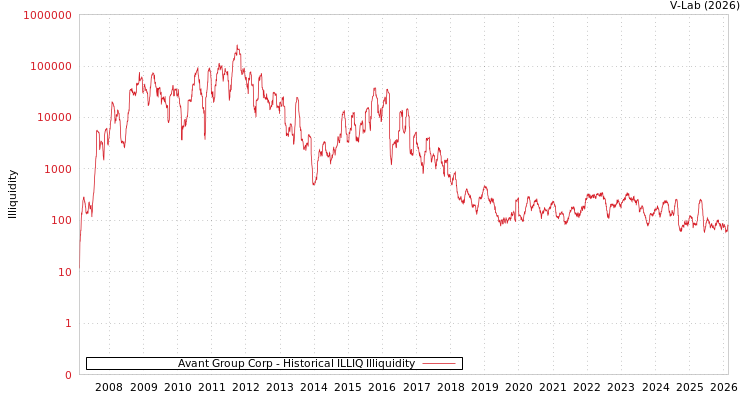 graph of Avant Group Corp ILLIQ-HIST