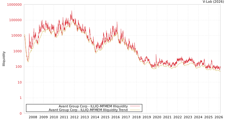 graph of Avant Group Corp ILLIQ-MFMEM