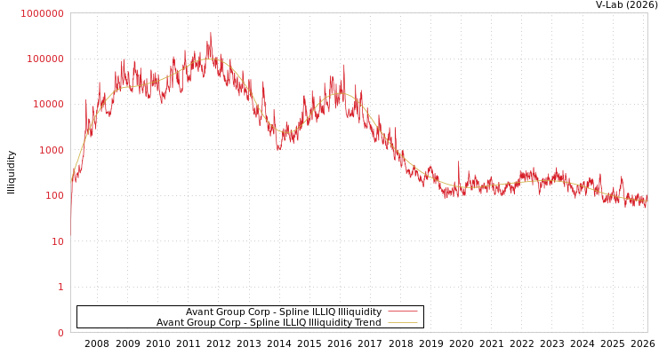 graph of Avant Group Corp ILLIQ-SMEM