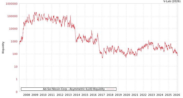 graph of Ad-Sol Nissin Corp ILLIQ-AMEM