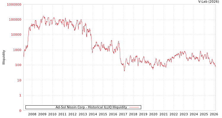 graph of Ad-Sol Nissin Corp ILLIQ-HIST
