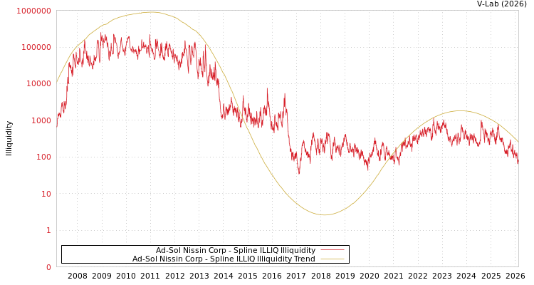 graph of Ad-Sol Nissin Corp ILLIQ-SMEM