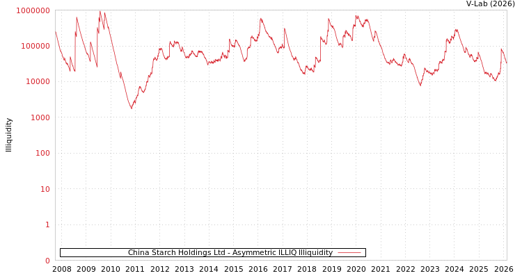 graph of China Starch Holdings Ltd ILLIQ-AMEM