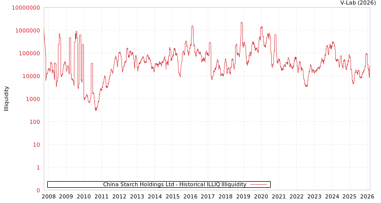graph of China Starch Holdings Ltd ILLIQ-HIST