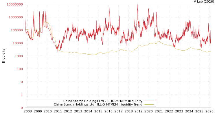 graph of China Starch Holdings Ltd ILLIQ-MFMEM