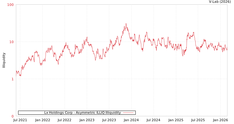 graph of Lx Holdings Corp ILLIQ-AMEM