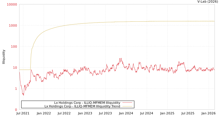 graph of Lx Holdings Corp ILLIQ-MFMEM