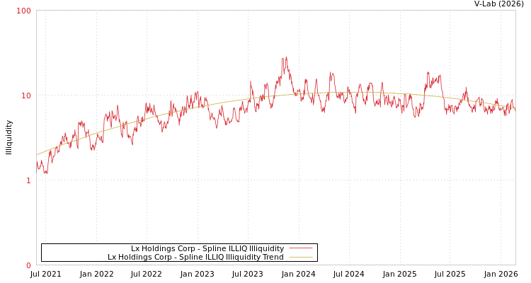 graph of Lx Holdings Corp ILLIQ-SMEM