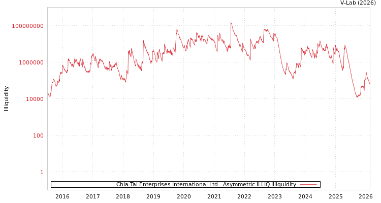 graph of Chia Tai Enterprises International Ltd ILLIQ-AMEM