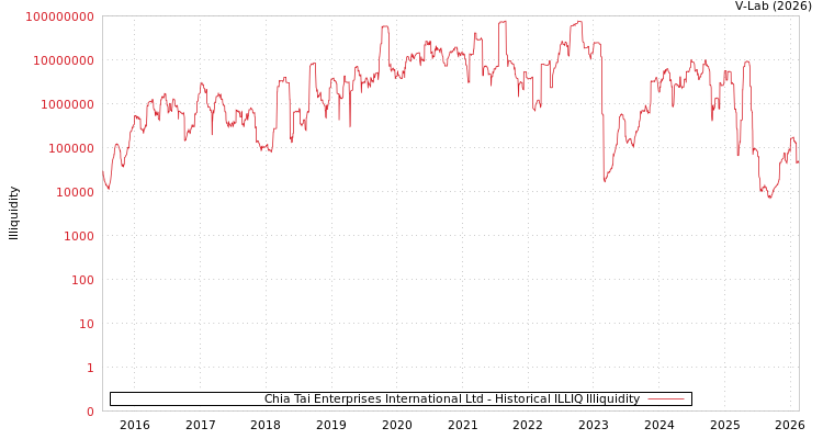 graph of Chia Tai Enterprises International Ltd ILLIQ-HIST