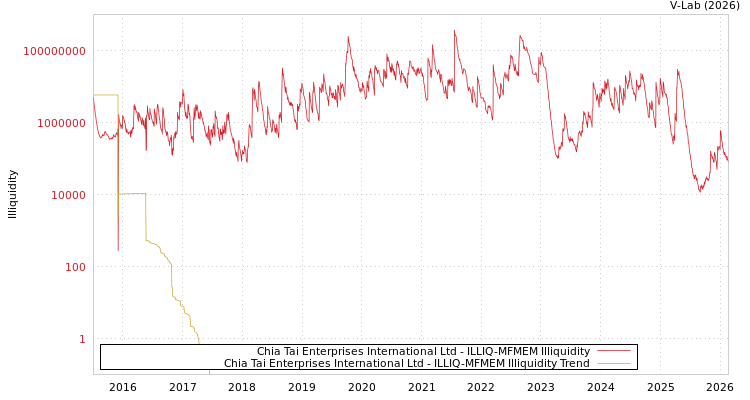 graph of Chia Tai Enterprises International Ltd ILLIQ-MFMEM
