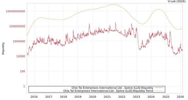 graph of Chia Tai Enterprises International Ltd ILLIQ-SMEM