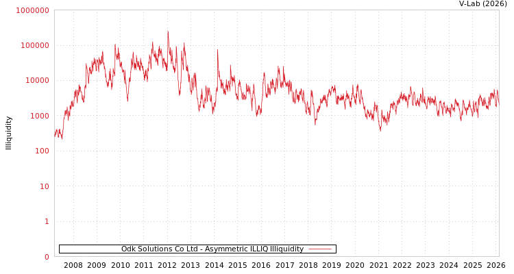 graph of Odk Solutions Co Ltd ILLIQ-AMEM