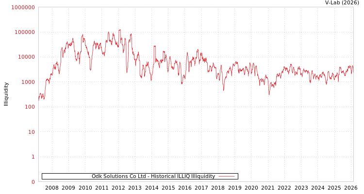 graph of Odk Solutions Co Ltd ILLIQ-HIST