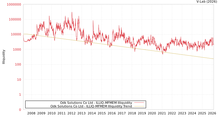 graph of Odk Solutions Co Ltd ILLIQ-MFMEM