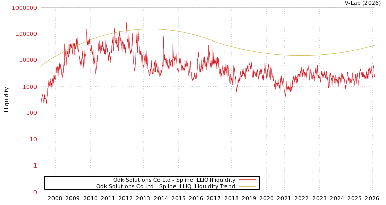 graph of Odk Solutions Co Ltd ILLIQ-SMEM