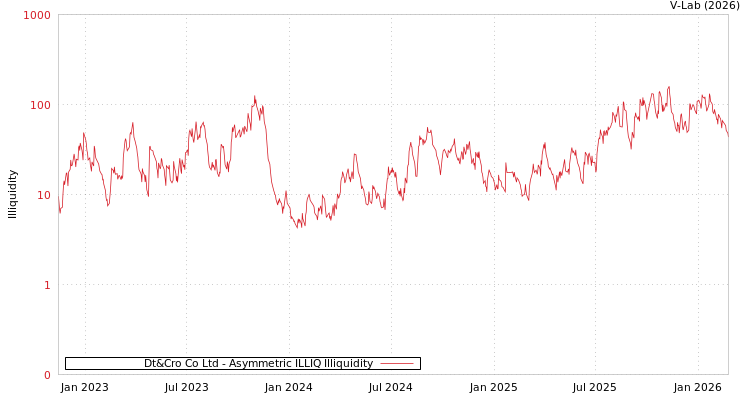graph of Dt&Cro Co Ltd ILLIQ-AMEM